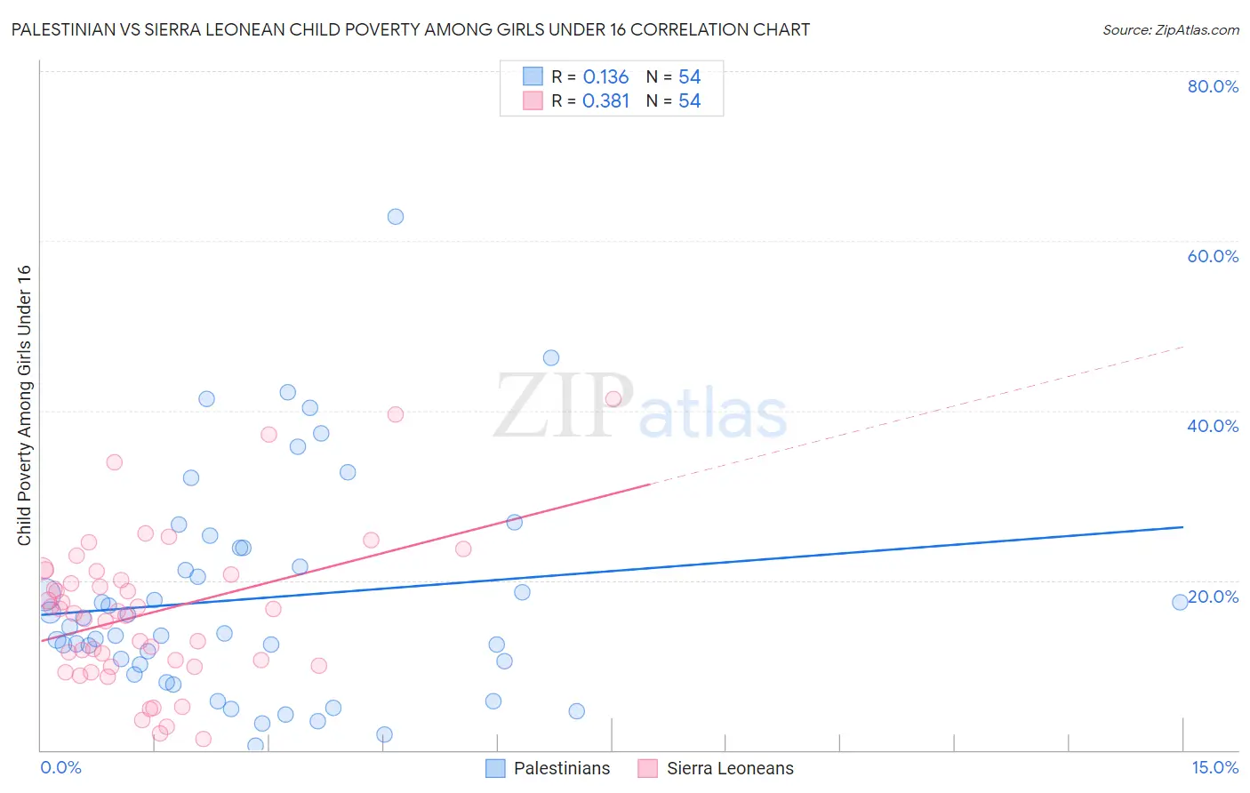 Palestinian vs Sierra Leonean Child Poverty Among Girls Under 16