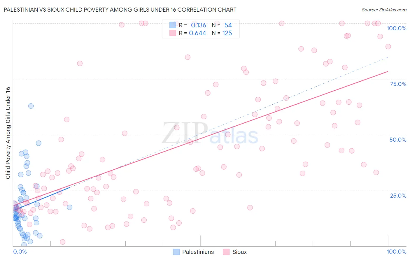 Palestinian vs Sioux Child Poverty Among Girls Under 16