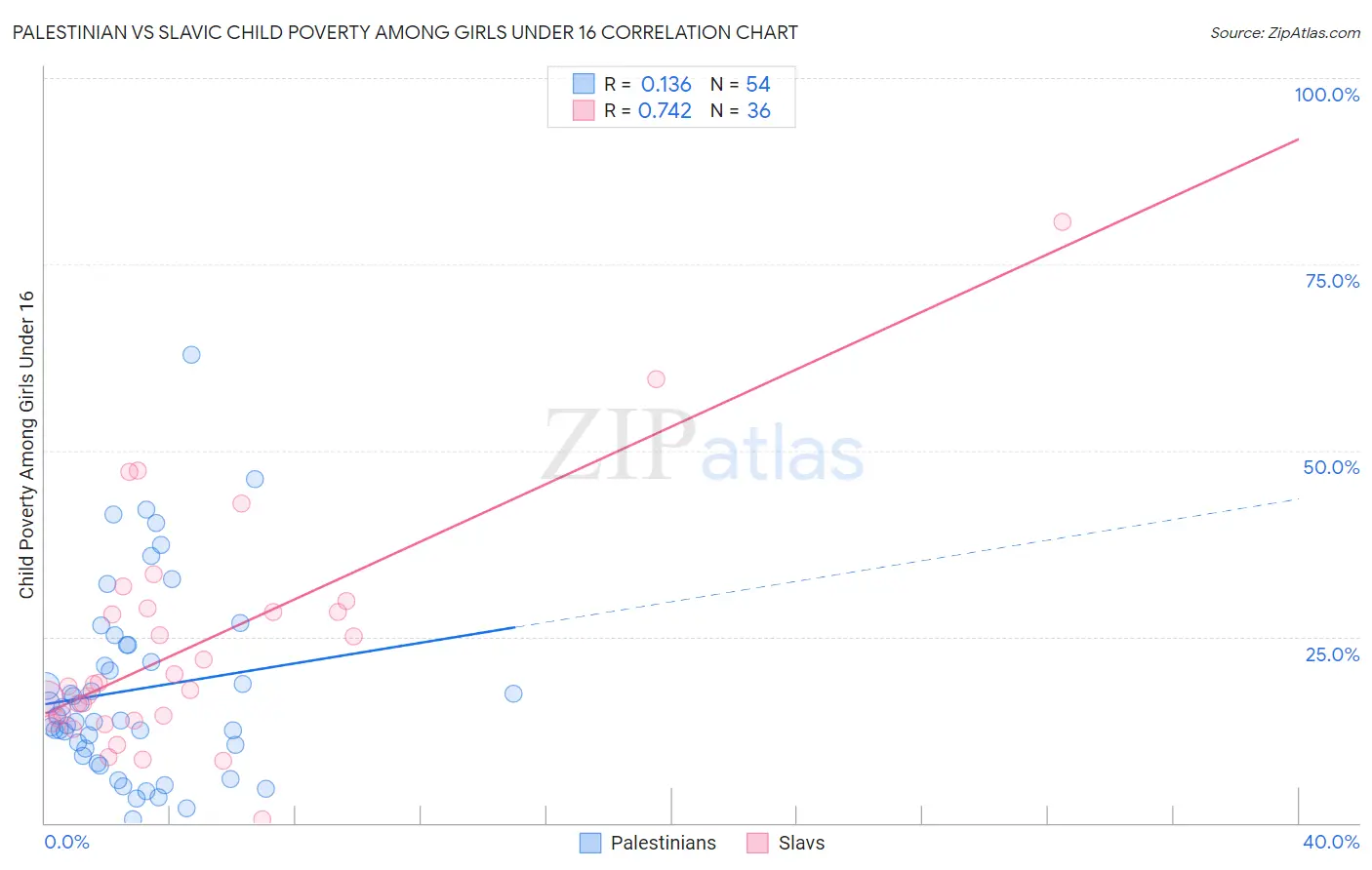 Palestinian vs Slavic Child Poverty Among Girls Under 16