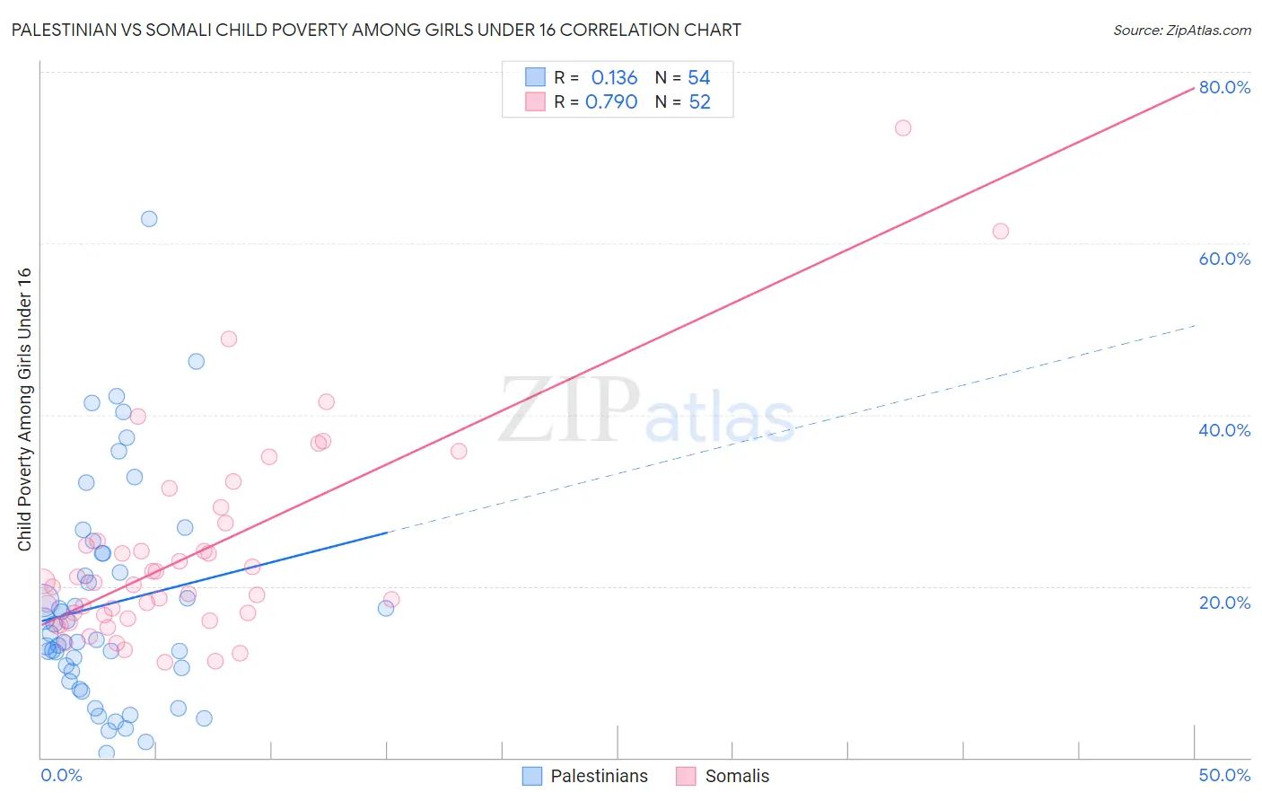 Palestinian vs Somali Child Poverty Among Girls Under 16