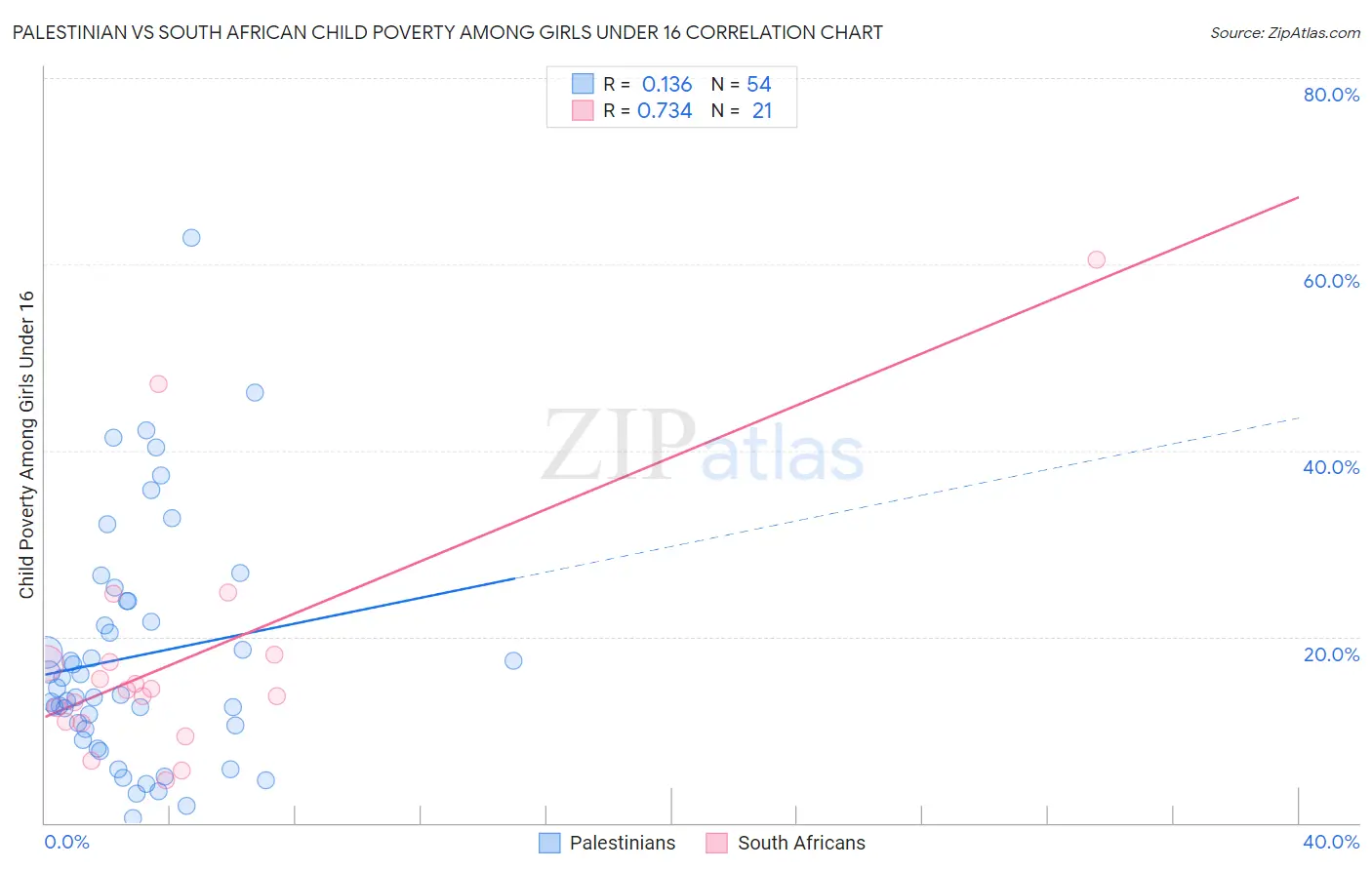 Palestinian vs South African Child Poverty Among Girls Under 16