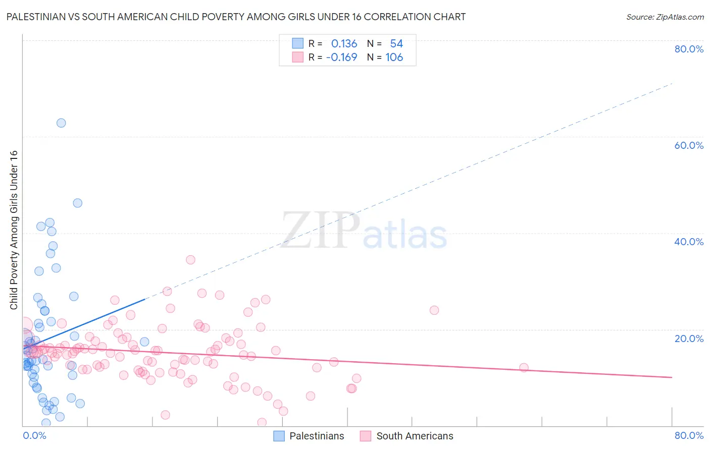 Palestinian vs South American Child Poverty Among Girls Under 16