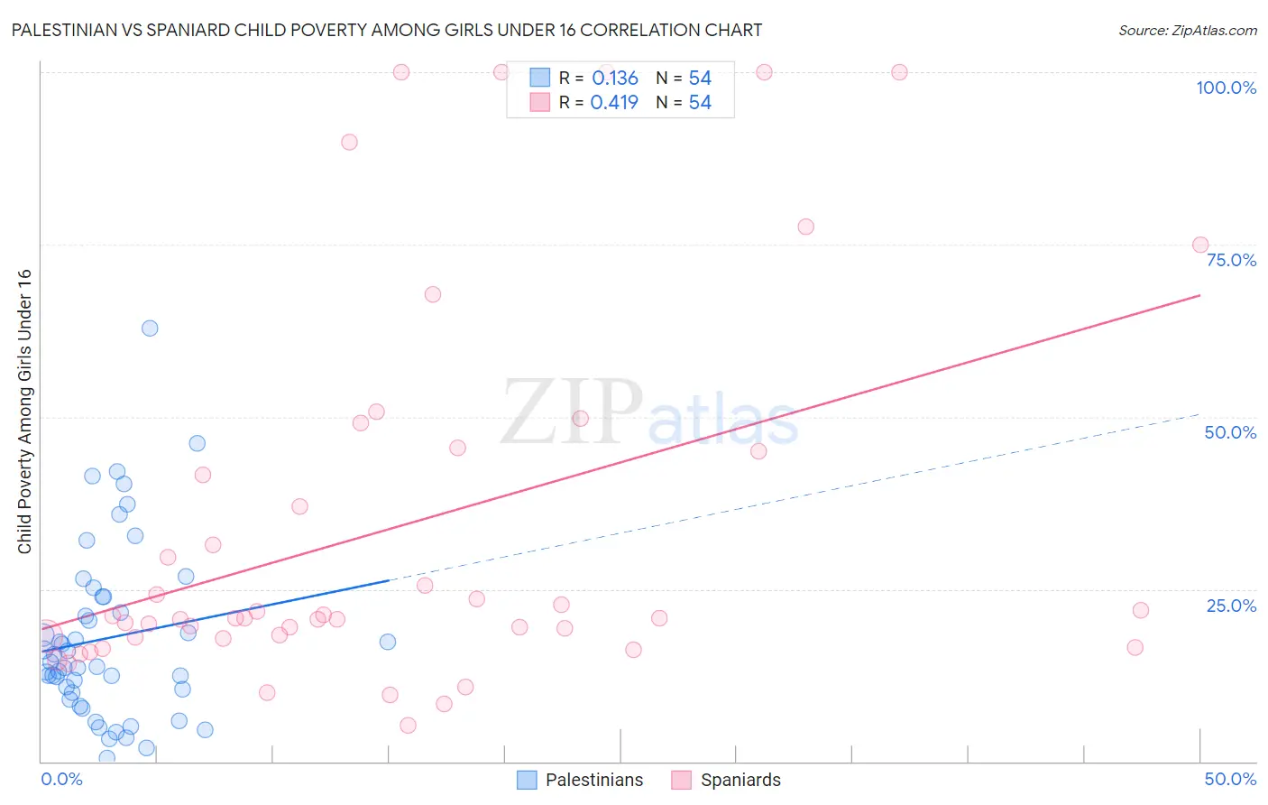 Palestinian vs Spaniard Child Poverty Among Girls Under 16