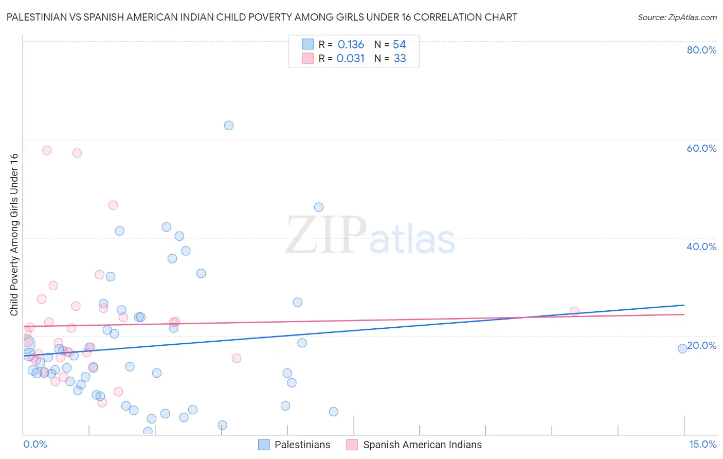 Palestinian vs Spanish American Indian Child Poverty Among Girls Under 16