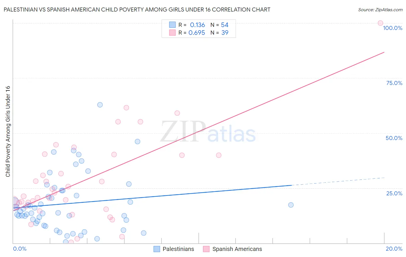 Palestinian vs Spanish American Child Poverty Among Girls Under 16