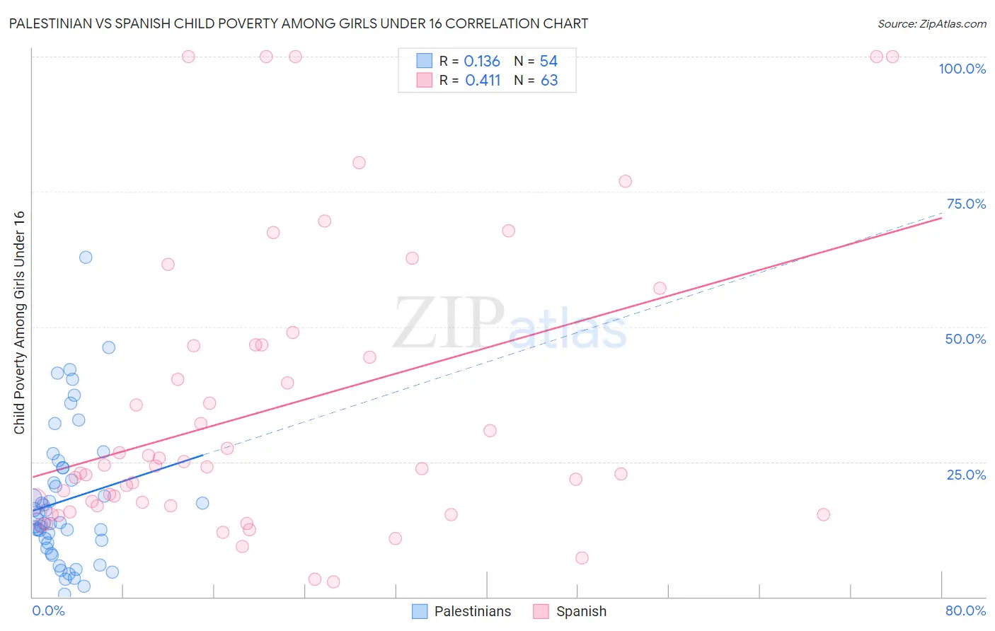 Palestinian vs Spanish Child Poverty Among Girls Under 16