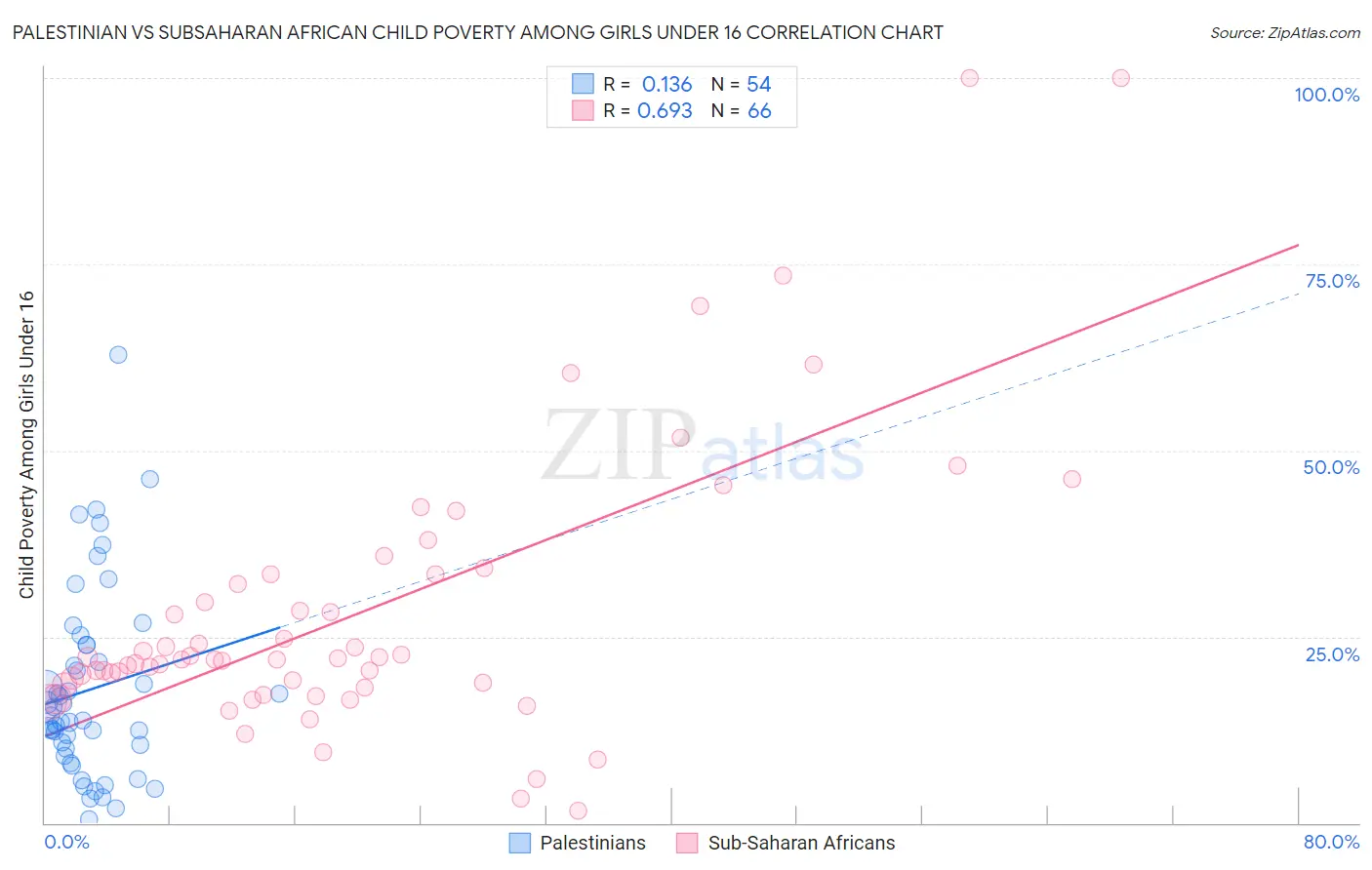 Palestinian vs Subsaharan African Child Poverty Among Girls Under 16