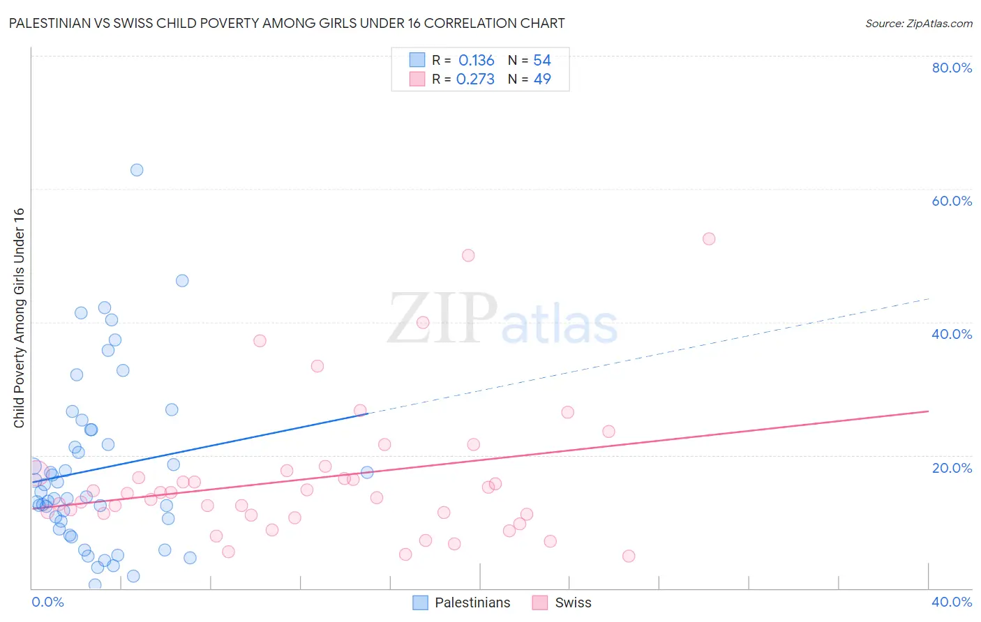 Palestinian vs Swiss Child Poverty Among Girls Under 16