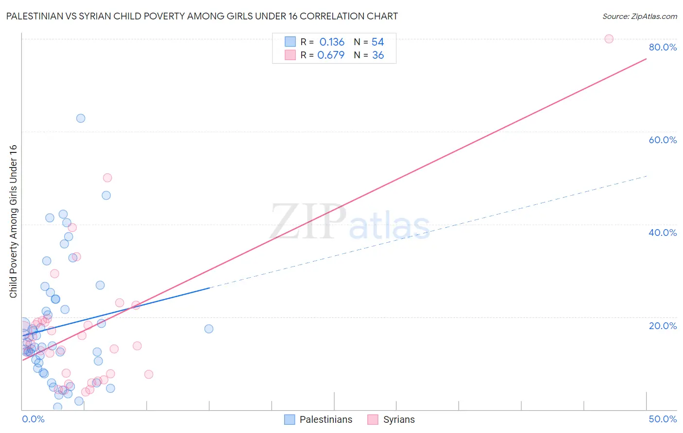 Palestinian vs Syrian Child Poverty Among Girls Under 16