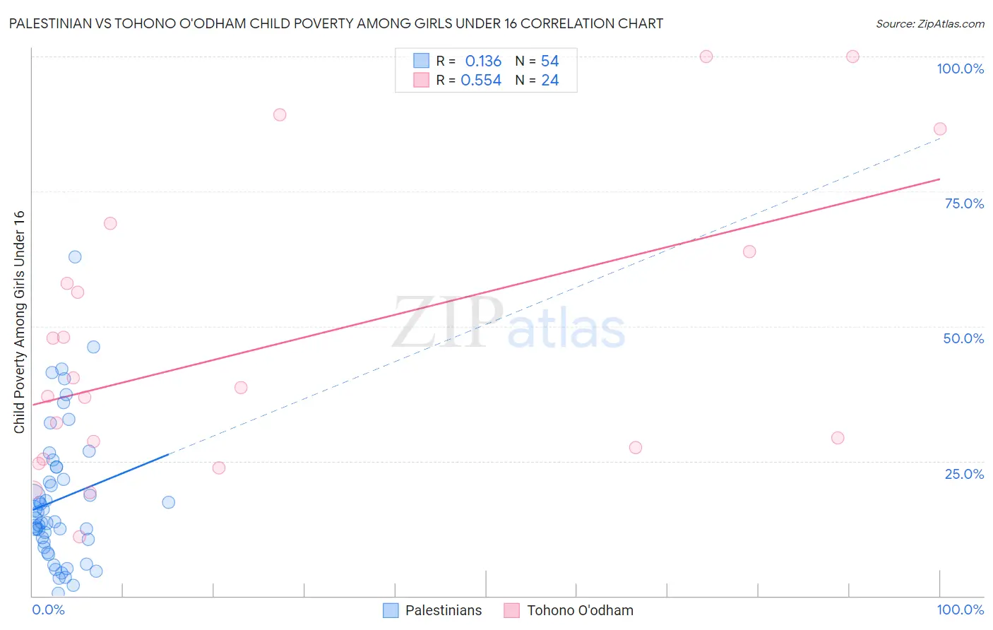 Palestinian vs Tohono O'odham Child Poverty Among Girls Under 16