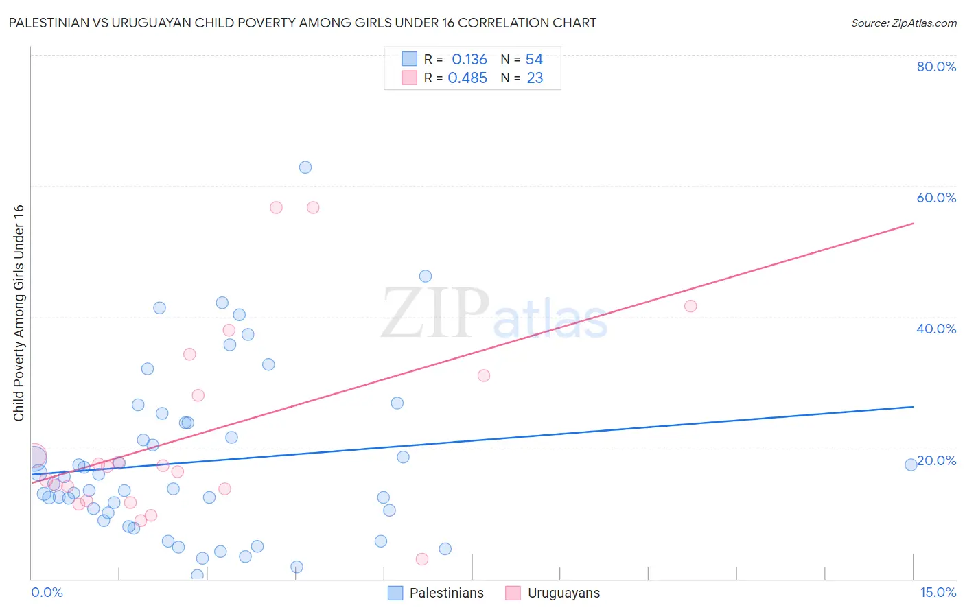 Palestinian vs Uruguayan Child Poverty Among Girls Under 16