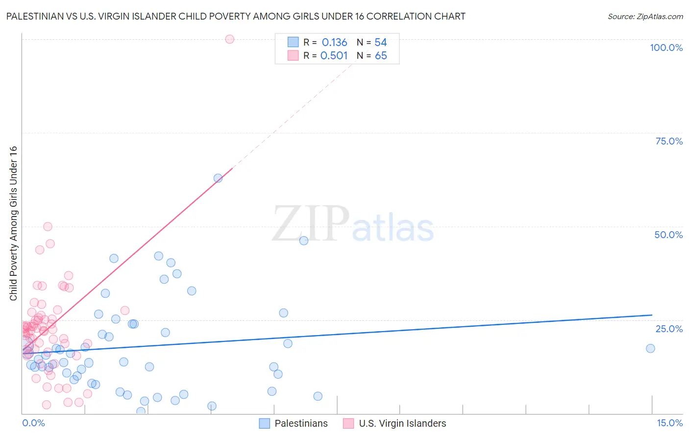 Palestinian vs U.S. Virgin Islander Child Poverty Among Girls Under 16