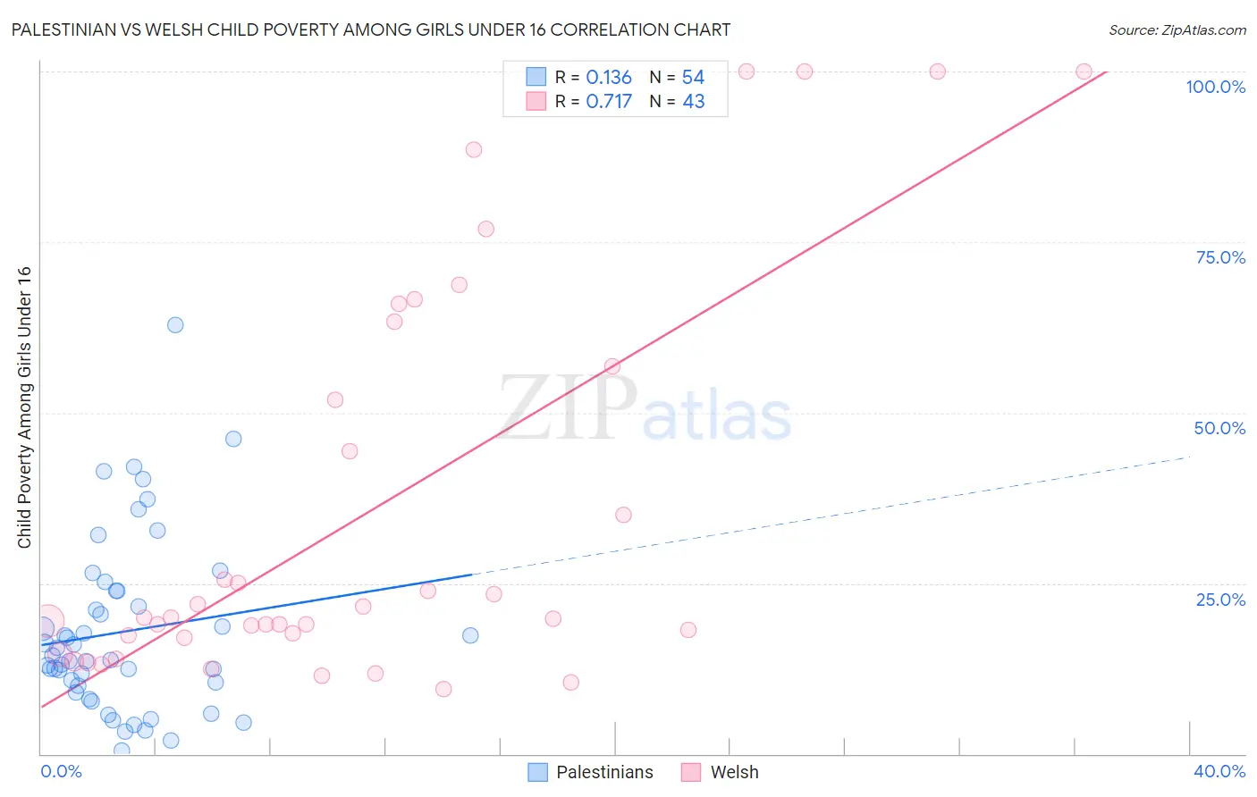 Palestinian vs Welsh Child Poverty Among Girls Under 16