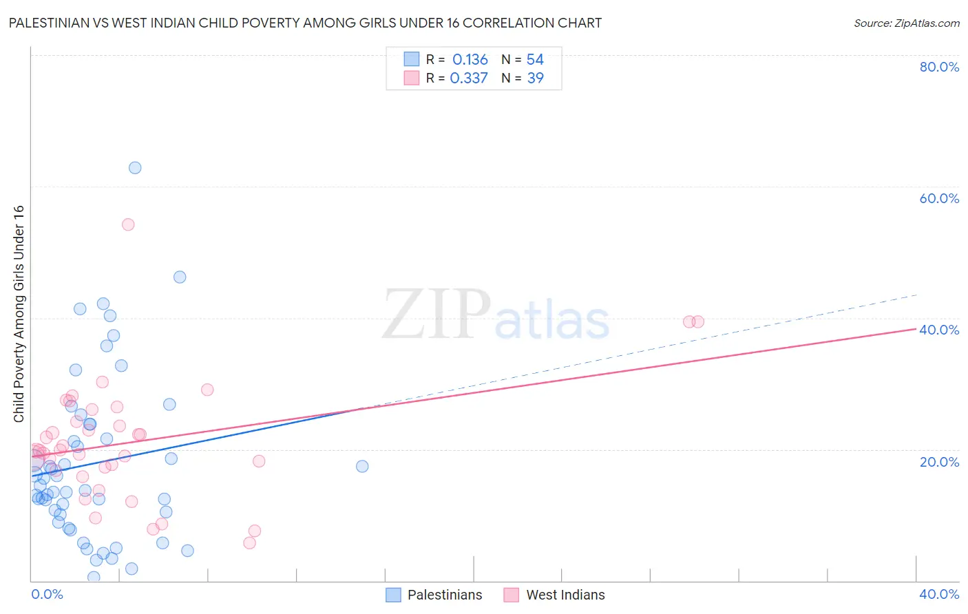 Palestinian vs West Indian Child Poverty Among Girls Under 16