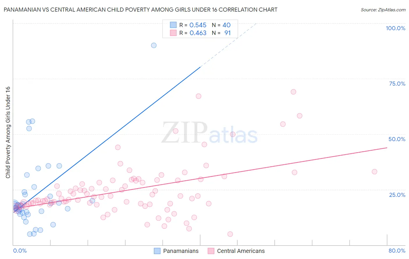 Panamanian vs Central American Child Poverty Among Girls Under 16