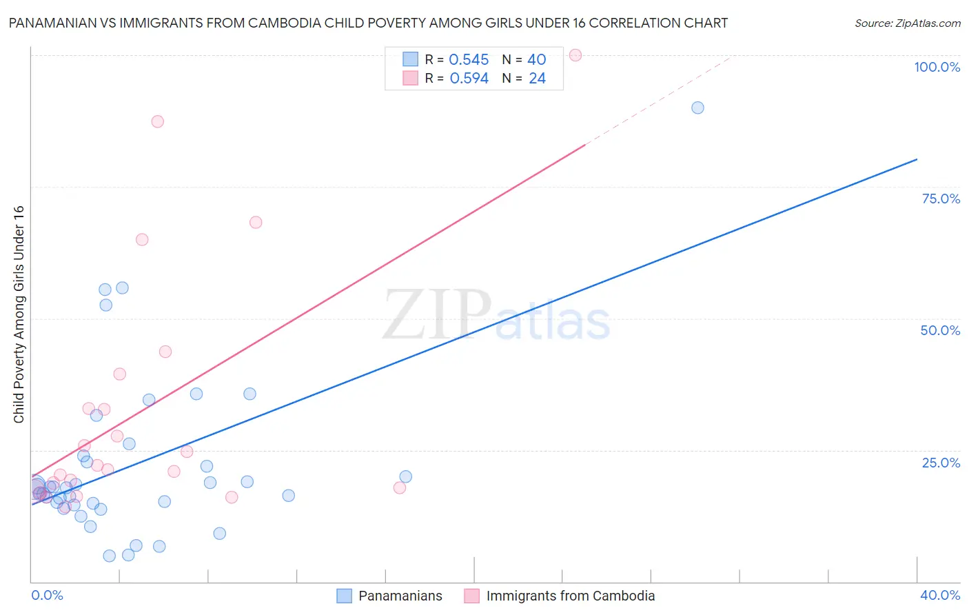Panamanian vs Immigrants from Cambodia Child Poverty Among Girls Under 16