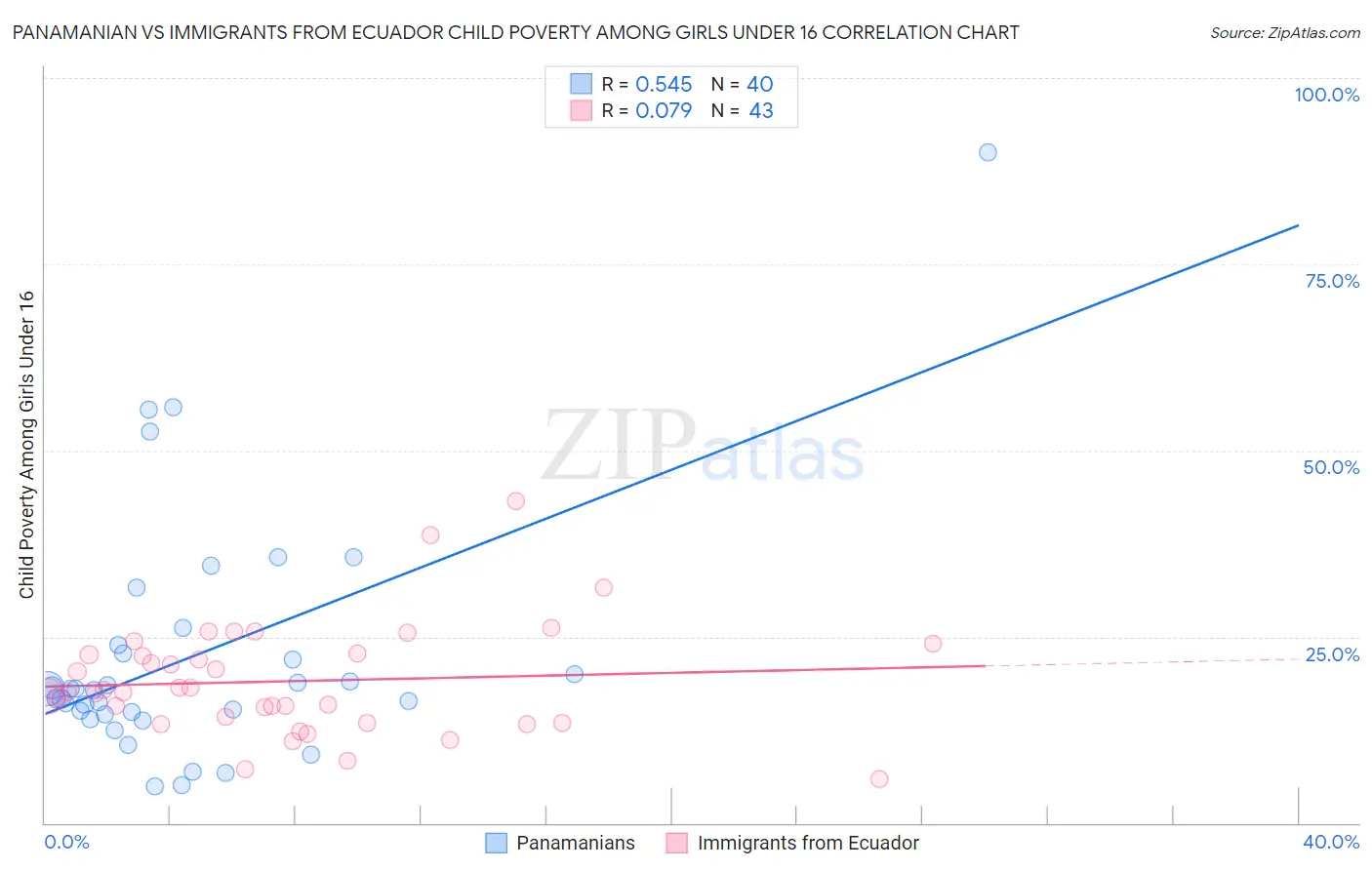 Panamanian vs Immigrants from Ecuador Child Poverty Among Girls Under 16
