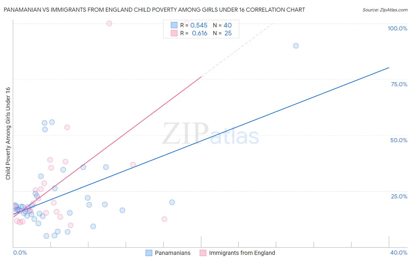 Panamanian vs Immigrants from England Child Poverty Among Girls Under 16