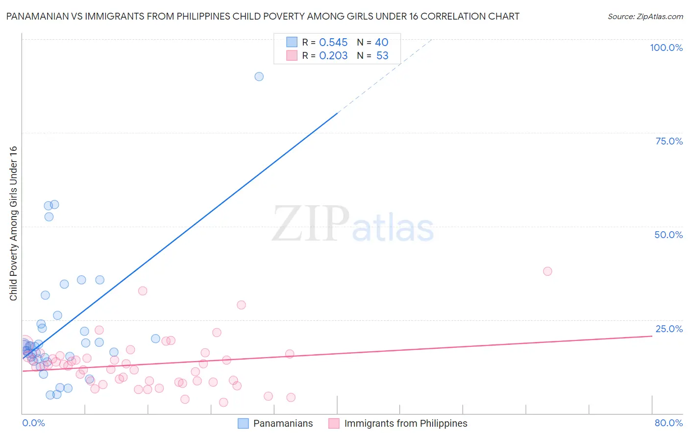 Panamanian vs Immigrants from Philippines Child Poverty Among Girls Under 16