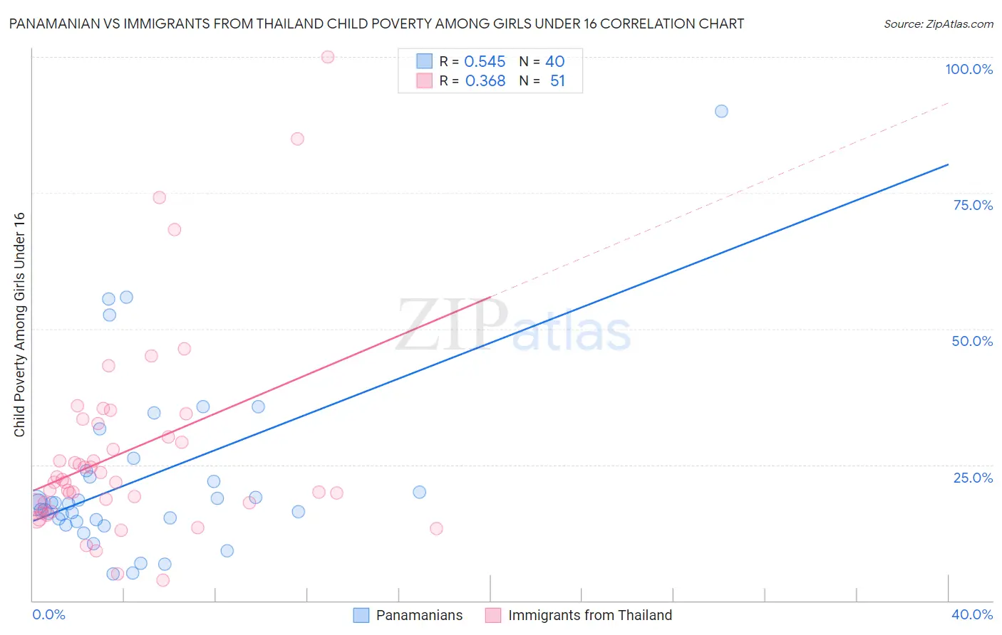 Panamanian vs Immigrants from Thailand Child Poverty Among Girls Under 16