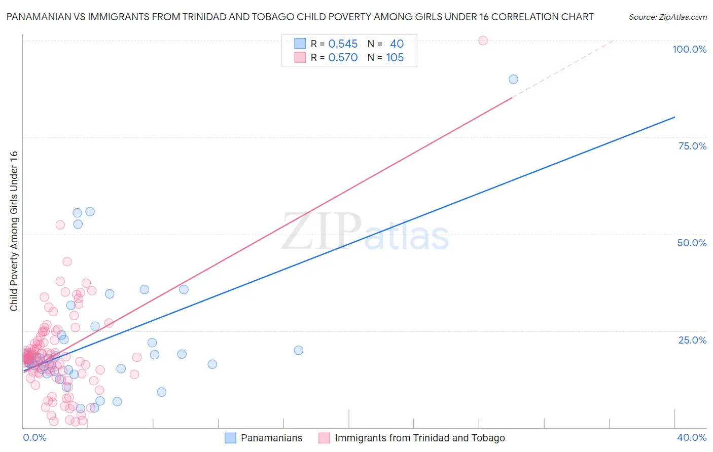 Panamanian vs Immigrants from Trinidad and Tobago Child Poverty Among Girls Under 16