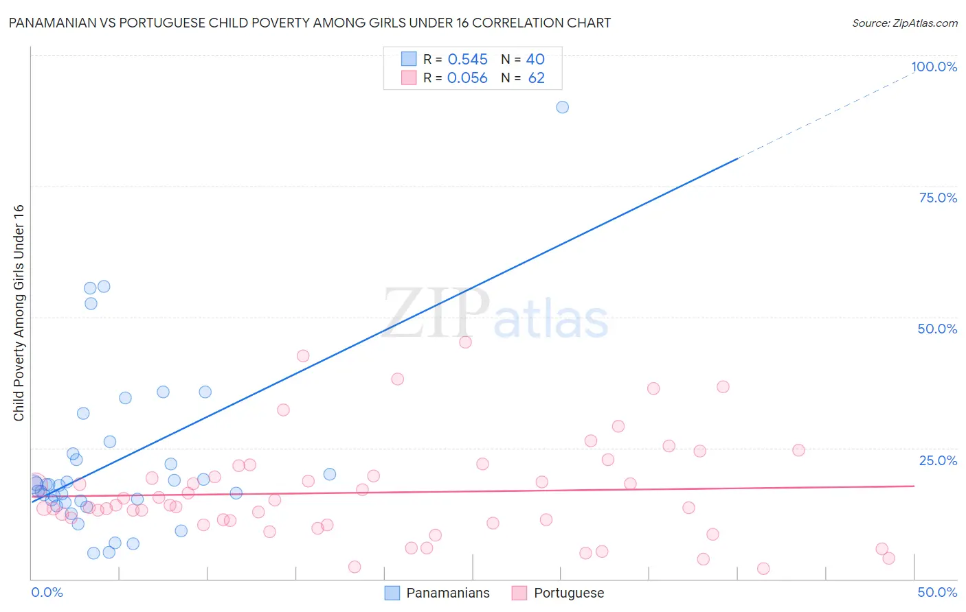 Panamanian vs Portuguese Child Poverty Among Girls Under 16