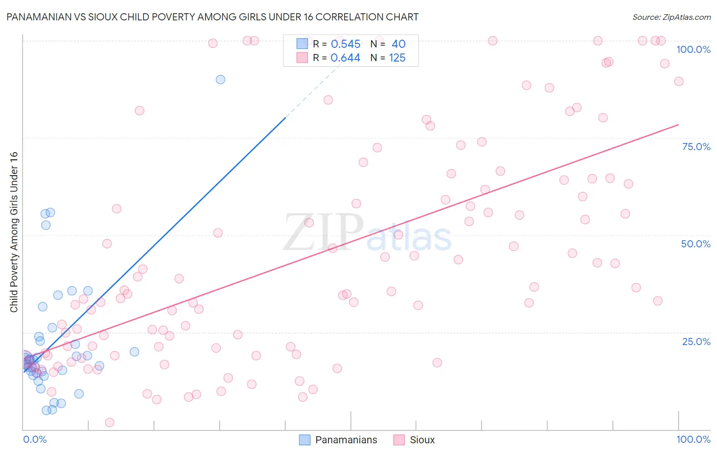 Panamanian vs Sioux Child Poverty Among Girls Under 16