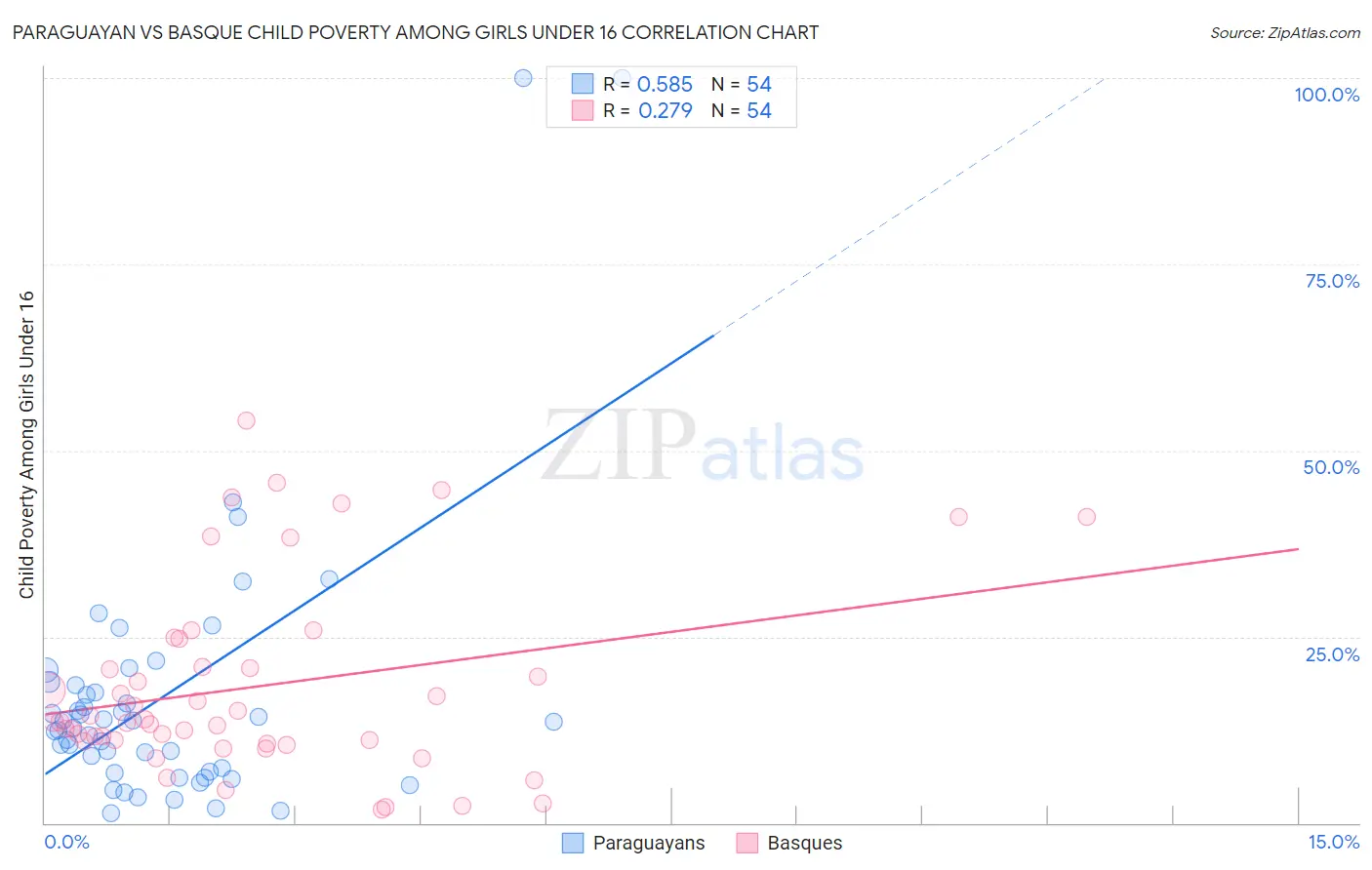 Paraguayan vs Basque Child Poverty Among Girls Under 16