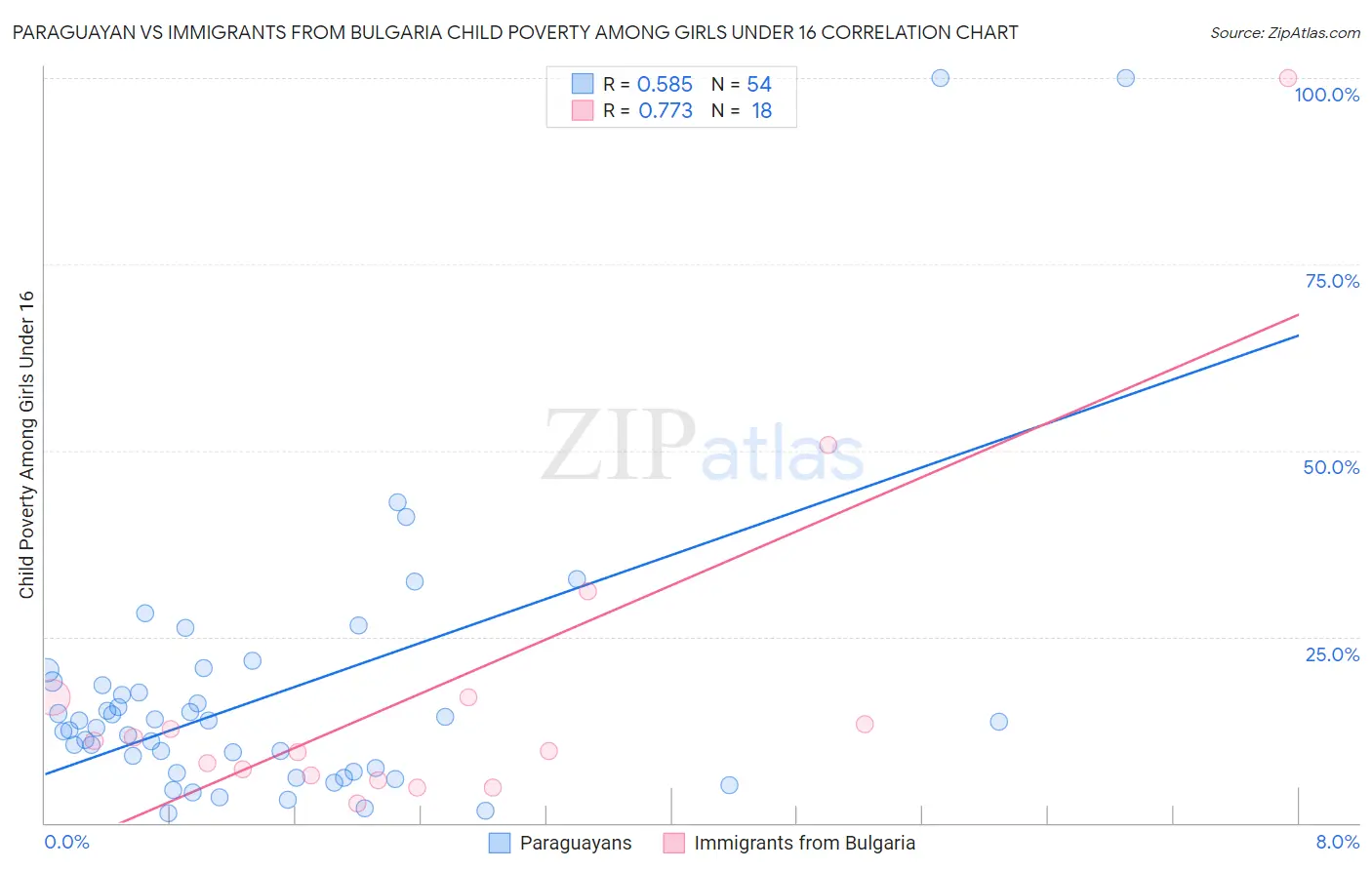 Paraguayan vs Immigrants from Bulgaria Child Poverty Among Girls Under 16