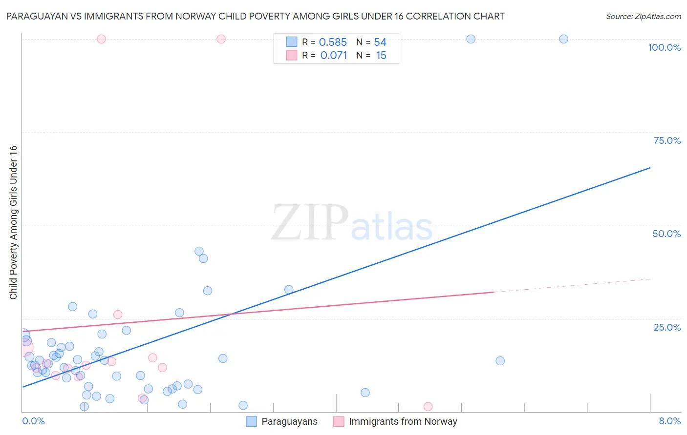 Paraguayan vs Immigrants from Norway Child Poverty Among Girls Under 16