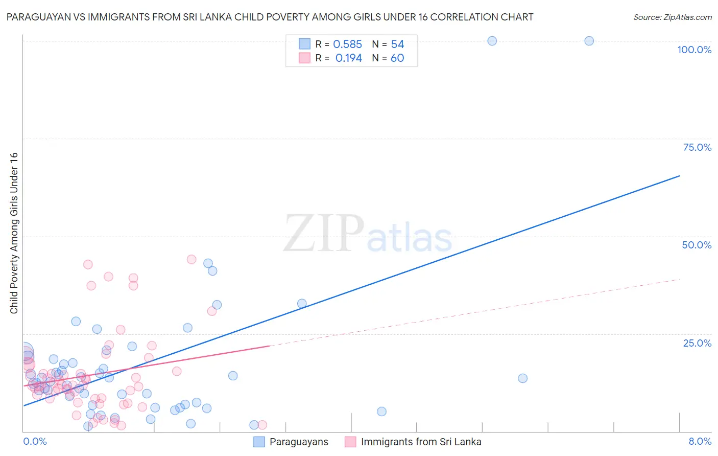 Paraguayan vs Immigrants from Sri Lanka Child Poverty Among Girls Under 16