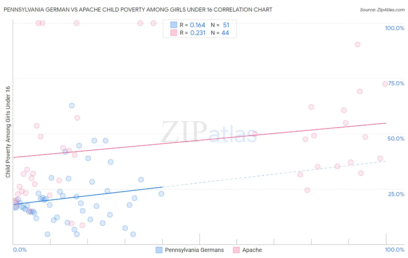 Pennsylvania German vs Apache Child Poverty Among Girls Under 16