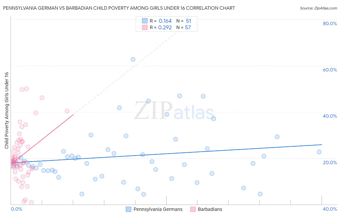 Pennsylvania German vs Barbadian Child Poverty Among Girls Under 16