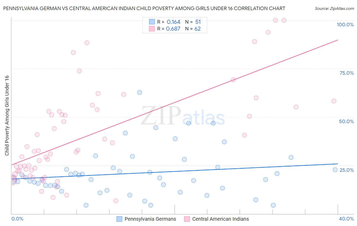 Pennsylvania German vs Central American Indian Child Poverty Among Girls Under 16