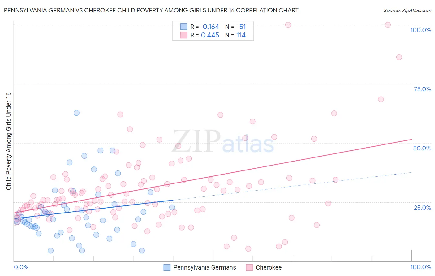 Pennsylvania German vs Cherokee Child Poverty Among Girls Under 16