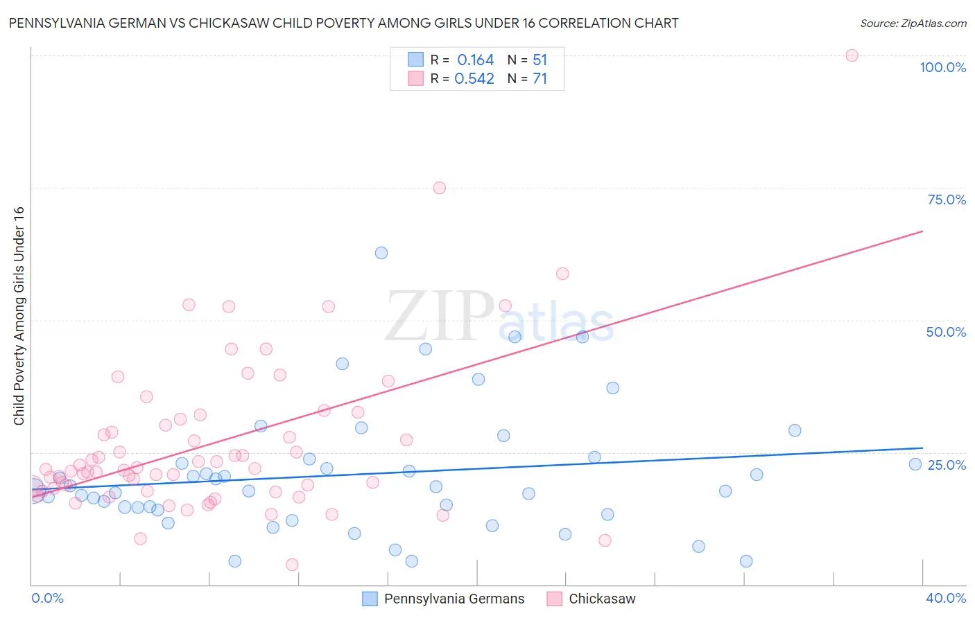 Pennsylvania German vs Chickasaw Child Poverty Among Girls Under 16