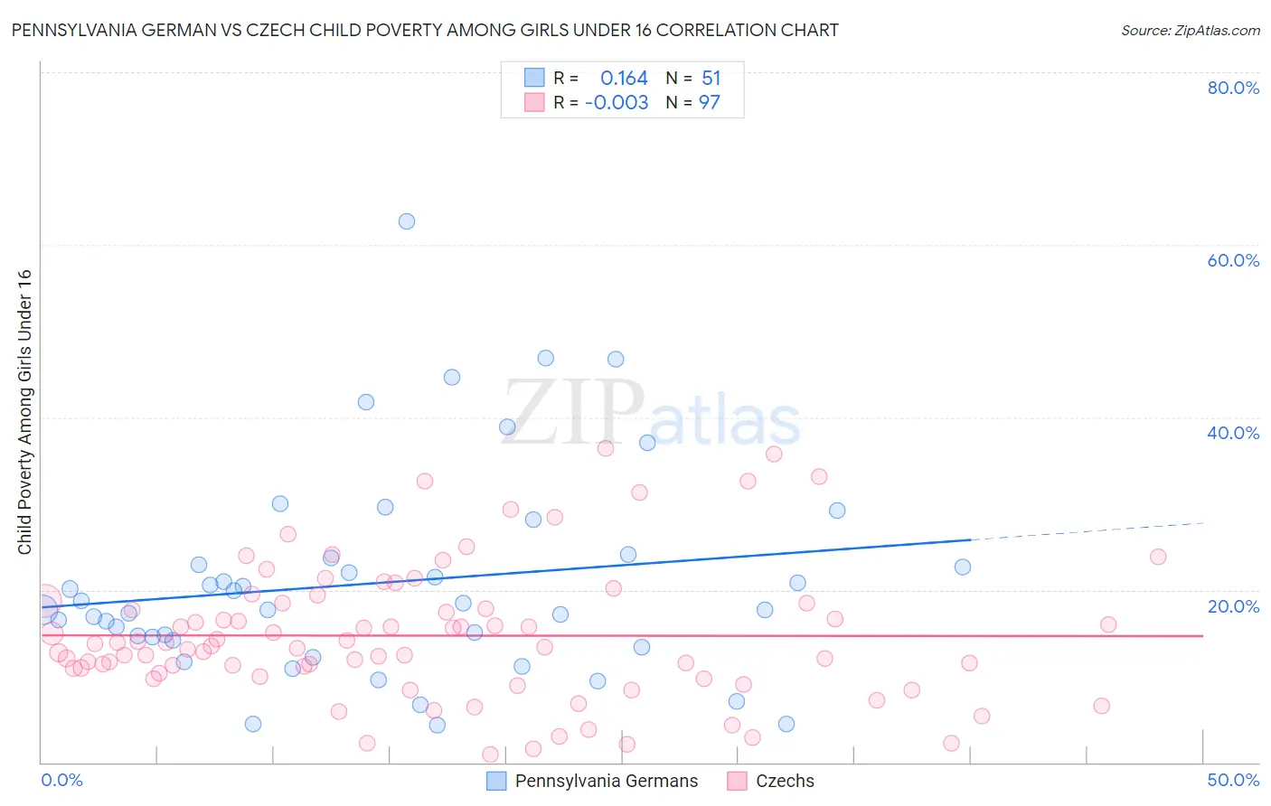 Pennsylvania German vs Czech Child Poverty Among Girls Under 16