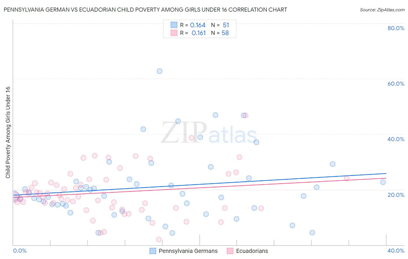 Pennsylvania German vs Ecuadorian Child Poverty Among Girls Under 16