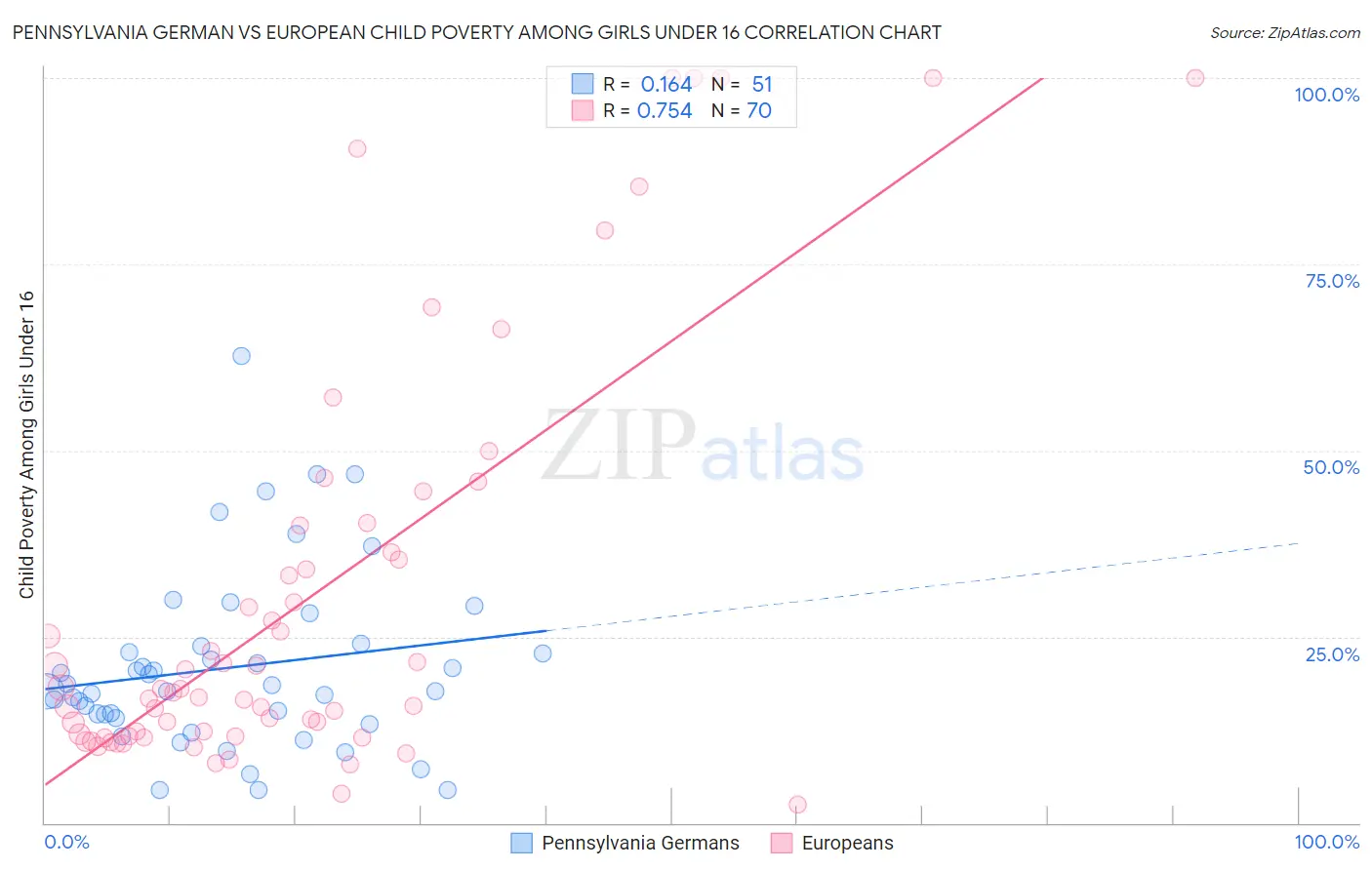 Pennsylvania German vs European Child Poverty Among Girls Under 16