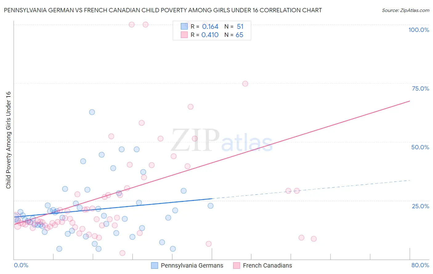 Pennsylvania German vs French Canadian Child Poverty Among Girls Under 16