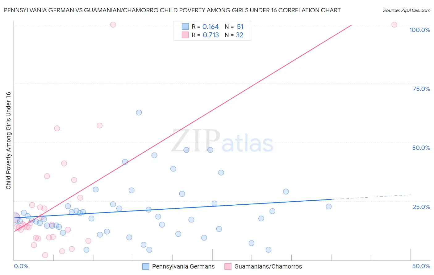 Pennsylvania German vs Guamanian/Chamorro Child Poverty Among Girls Under 16