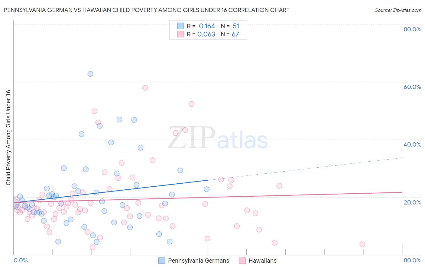 Pennsylvania German vs Hawaiian Child Poverty Among Girls Under 16