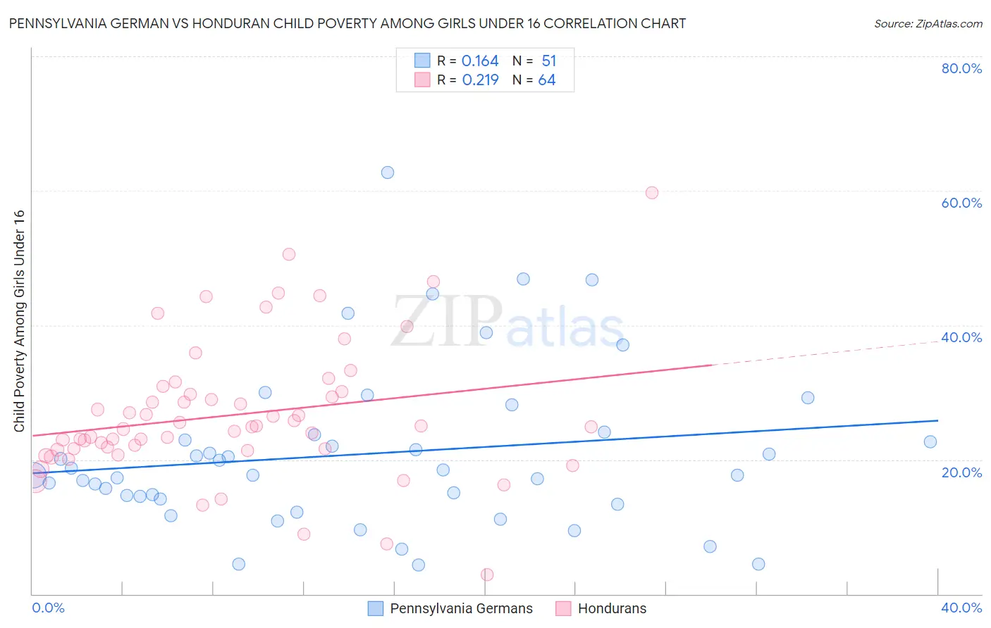 Pennsylvania German vs Honduran Child Poverty Among Girls Under 16