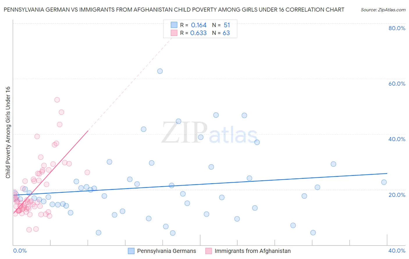 Pennsylvania German vs Immigrants from Afghanistan Child Poverty Among Girls Under 16