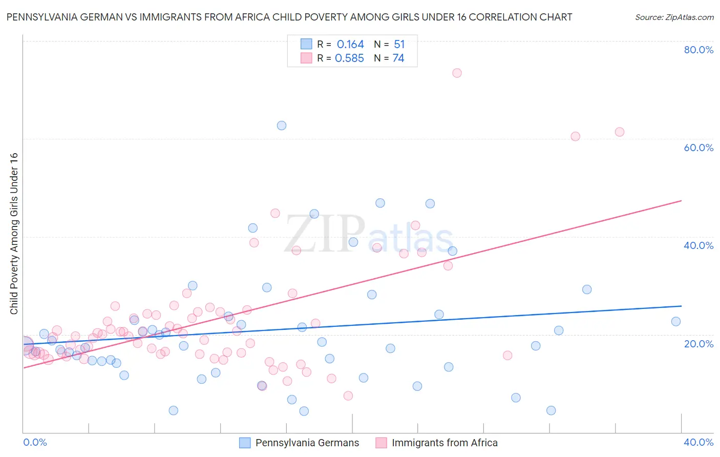 Pennsylvania German vs Immigrants from Africa Child Poverty Among Girls Under 16