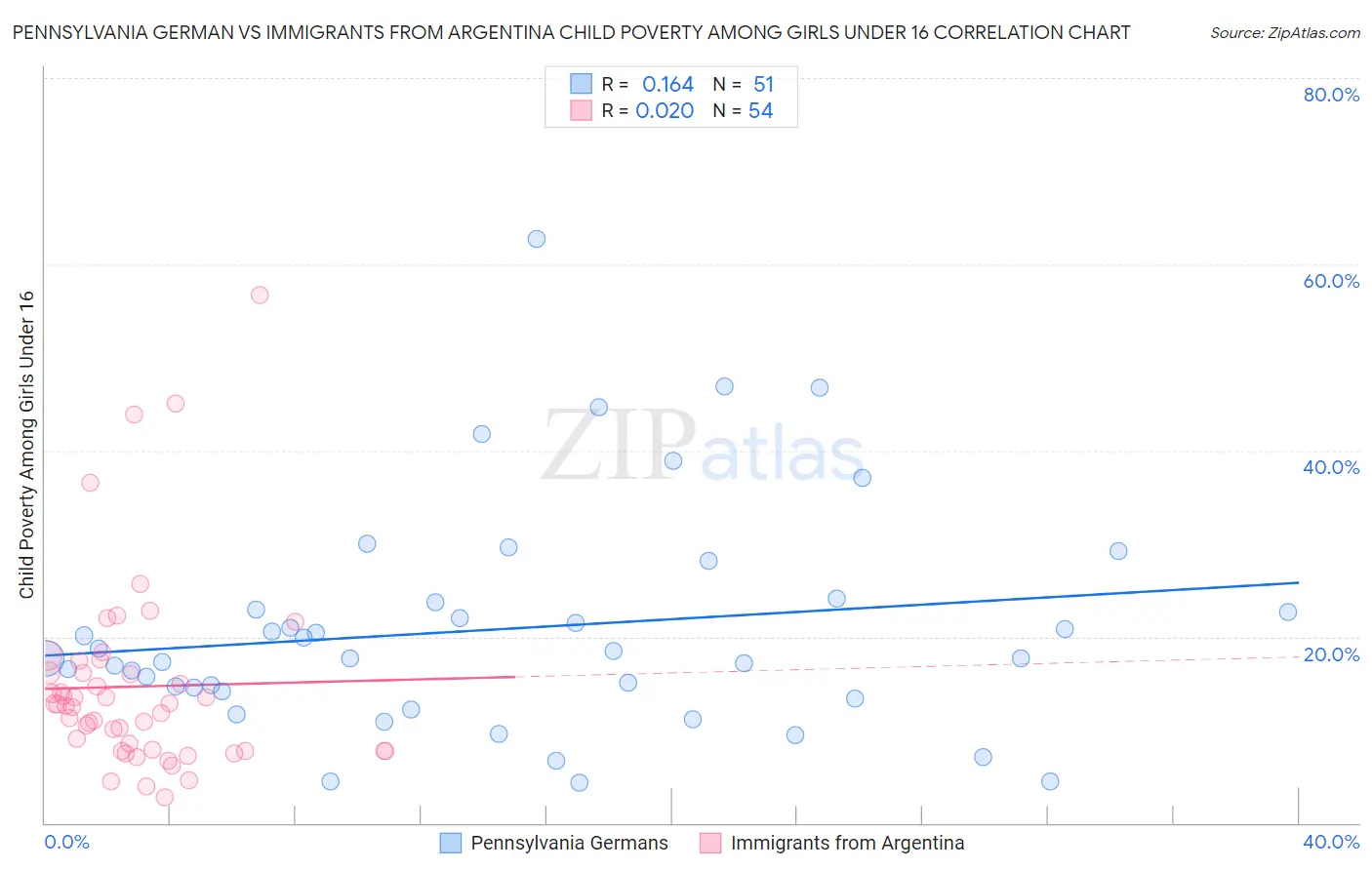 Pennsylvania German vs Immigrants from Argentina Child Poverty Among Girls Under 16