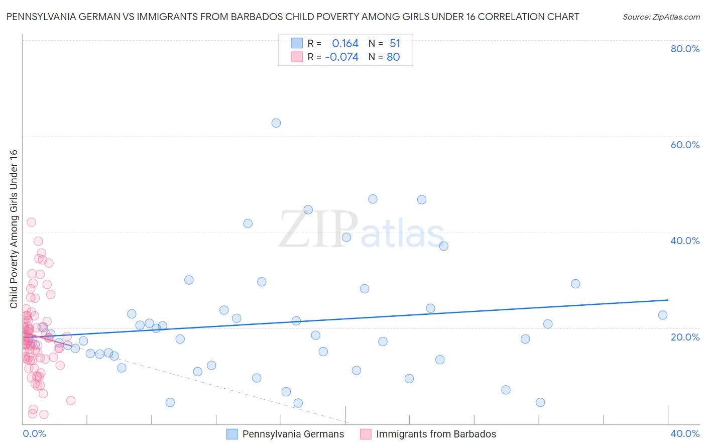 Pennsylvania German vs Immigrants from Barbados Child Poverty Among Girls Under 16