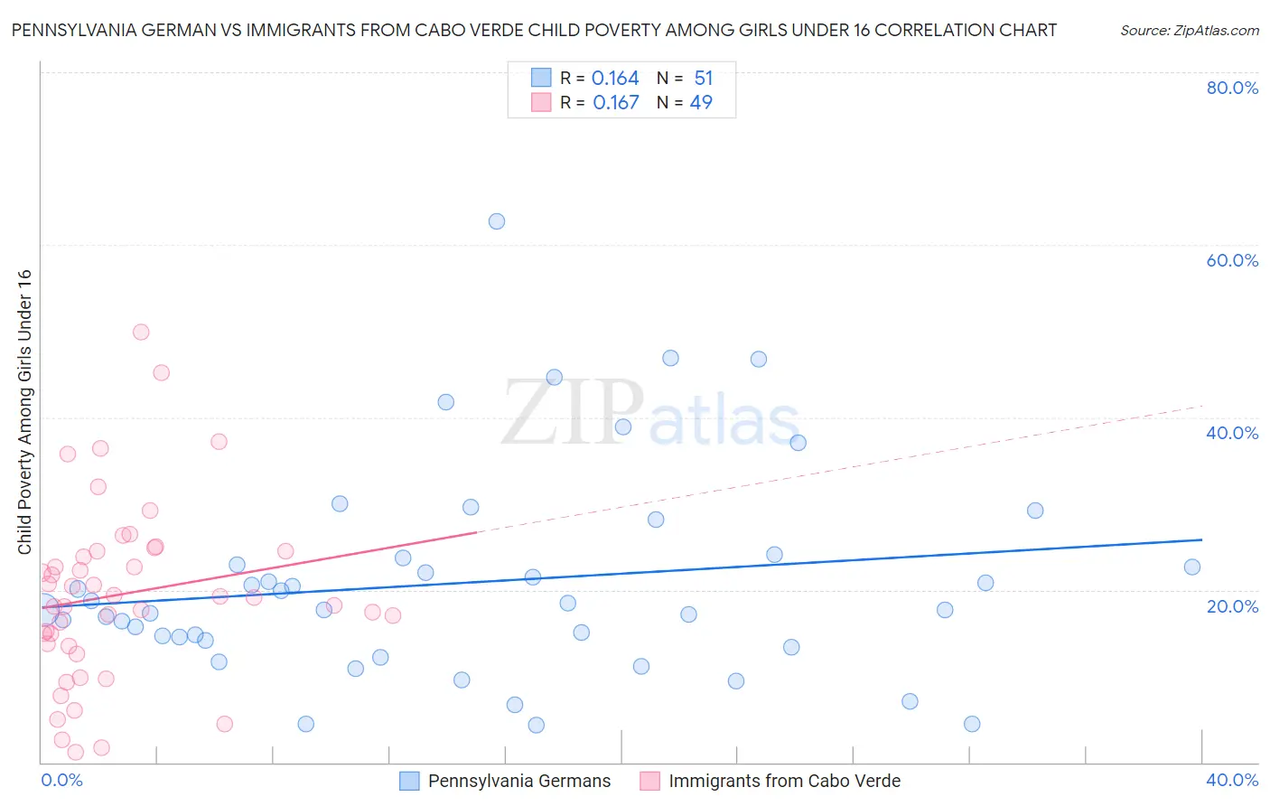 Pennsylvania German vs Immigrants from Cabo Verde Child Poverty Among Girls Under 16