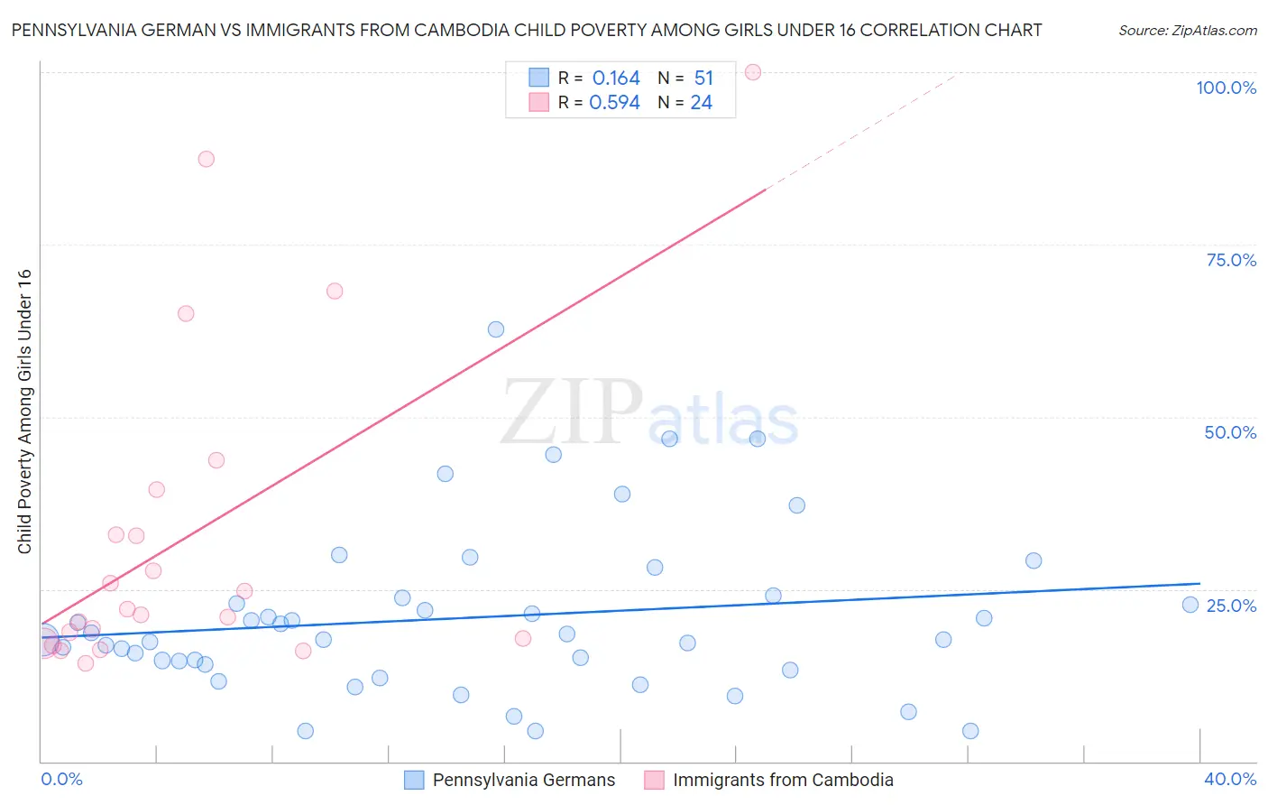 Pennsylvania German vs Immigrants from Cambodia Child Poverty Among Girls Under 16