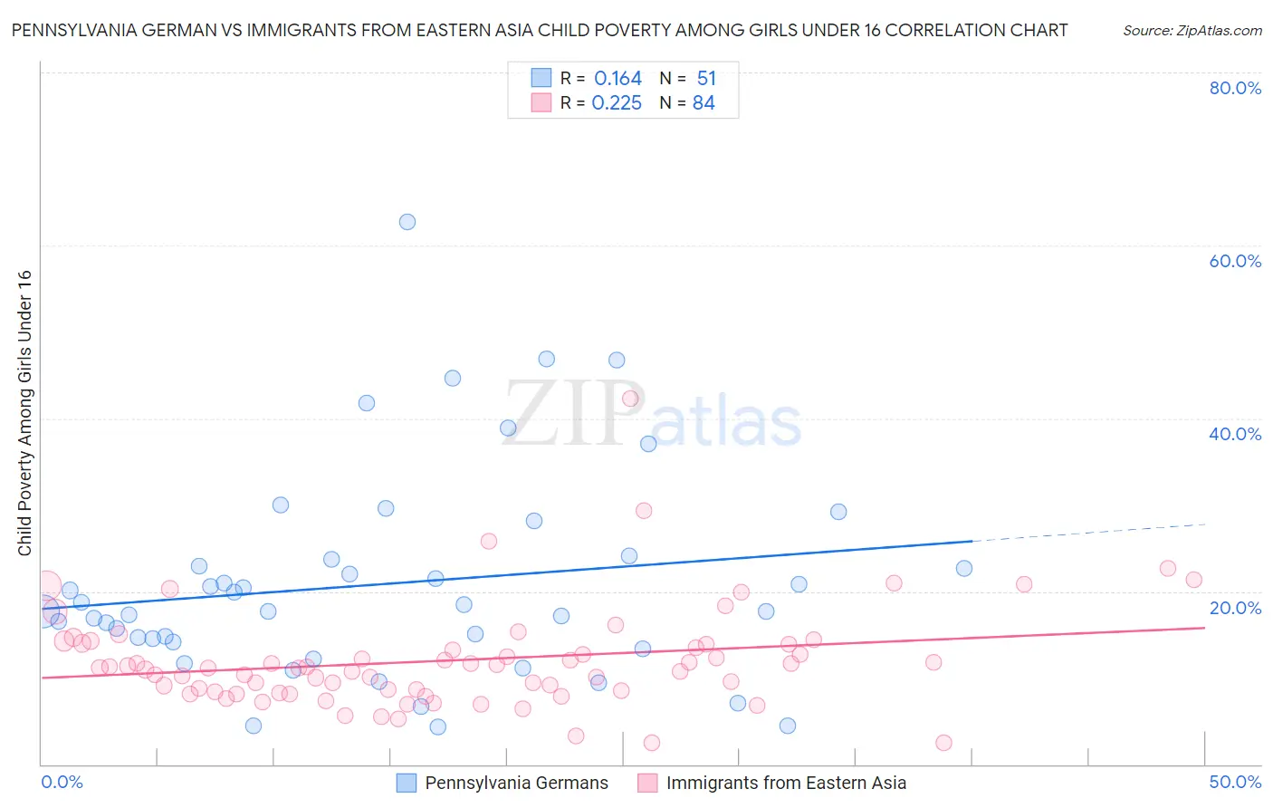 Pennsylvania German vs Immigrants from Eastern Asia Child Poverty Among Girls Under 16